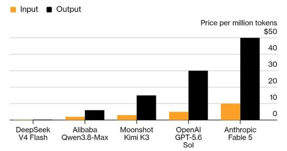 Graf Bloombergu s cenami za milion tokenů: DeepSeek V4 Flash, Alibaba Qwen3.8-Max, Moonshot Kimi K3, OpenAI GPT-5.6 Sol a Anthropic Fable 5, který stojí 10 dolarů za vstup a 50 za výstup. Sloupce DeepSeeku jsou u nuly a v grafu skoro nejsou vidět. Zdroj: Bloomberg.
