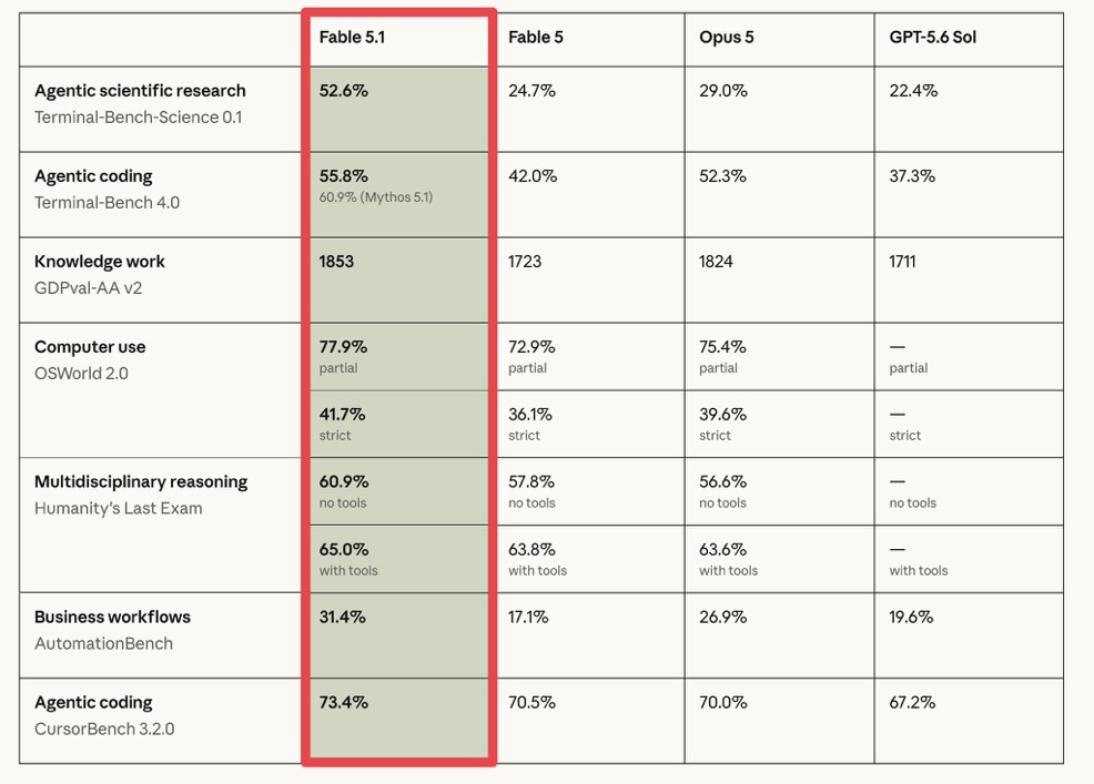Oficiální srovnávací tabulka Anthropicu. Fable 5.1 proti Fable 5, Opus 5 a GPT-5.6 Sol. Agentní vědecký výzkum na Terminal-Bench-Science 0.1: 52,6 procenta oproti 24,7, 29,0 a 22,4. Agentní kódování na Terminal-Bench 4.0: 55,8 procenta, u Mythos 5.1 60,9, oproti 42,0, 52,3 a 37,3. Znalostní práce GDPval-AA v2: 1853 bodů oproti 1723, 1824 a 1711. Ovládání počítače OSWorld 2.0: 77,9 procenta částečně a 41,7 přísně. Multioborové uvažování Humanity's Last Exam: 60,9 procenta bez nástrojů a 65,0 s nástroji. Firemní workflow AutomationBench: 31,4 procenta oproti 17,1, 26,9 a 19,6. Agentní kódování CursorBench 3.2.0: 73,4 procenta oproti 70,5, 70,0 a 67,2.