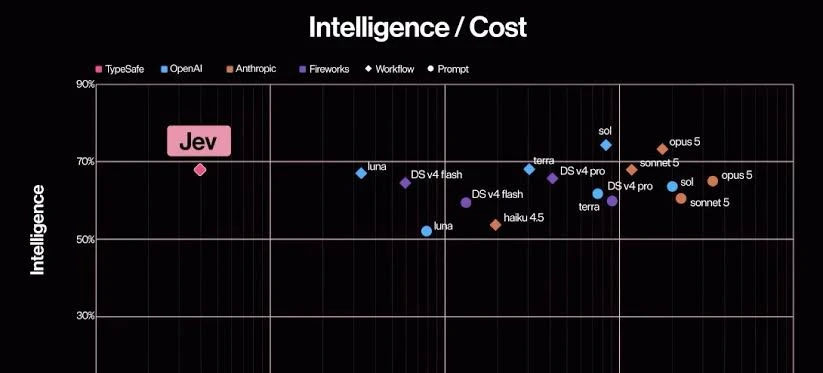 Graf inteligence proti ceně od TypeSafe. Jev sedí úplně vlevo, tedy nejlevněji, na zhruba 68 procentech inteligence. Napravo od něj jsou modely OpenAI, Anthropicu a Fireworks, přičemž sol a opus 5 se dostávají nad 70 procent, ale za výrazně vyšší cenu.