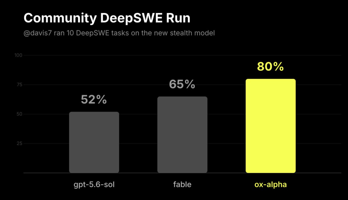 Sloupcový graf s názvem Community DeepSWE Run. Uživatel @davis7 pustil 10 úloh z DeepSWE na novém stealth modelu. Výsledky: gpt-5.6-sol 52 procent, fable 65 procent, ox-alpha 80 procent.